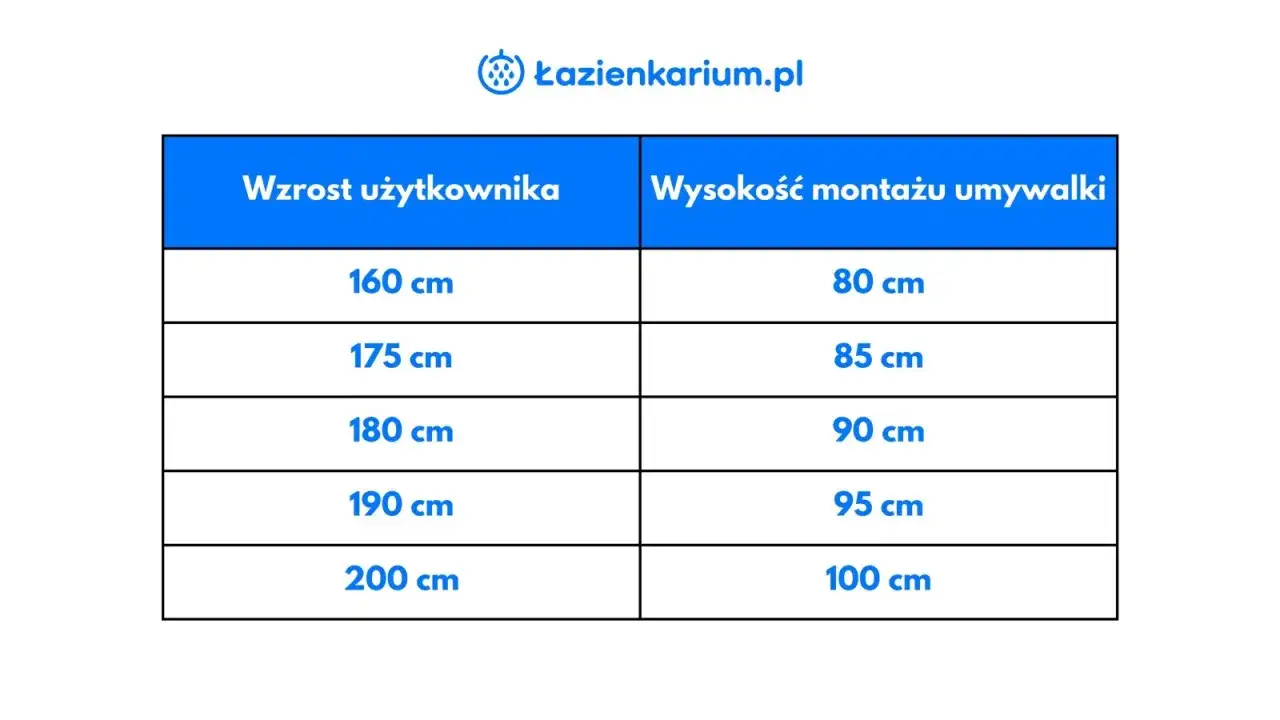 Tabela z zaleceniami montażu umywalki nablatowej w zależności od wzrostu użytkownika. Określa optymalną wysokość montażu, uwzględniając odległość baterii od umywalki nablatowej.