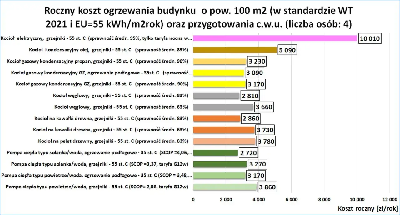 Por&oacute;wnanie rocznych koszt&oacute;w ogrzewania 100m&sup2;: pompy ciepła (powietrze/woda, solanka/woda) to świetne alternatywy co zamiast pelletu, oferując niższe rachunki.