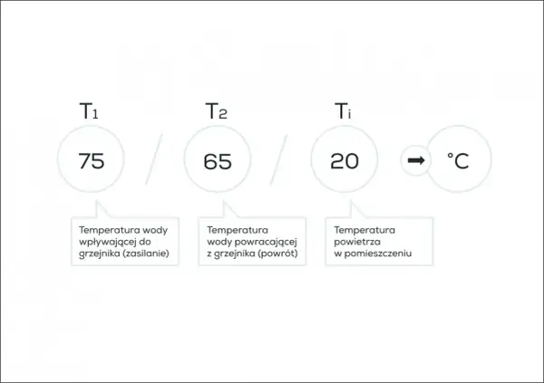 Temperatura wody na zasilaniu to 75°C, na powrocie 65°C, a w pomieszczeniu 20°C.
