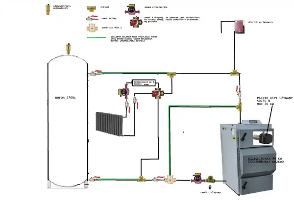 Schemat instalacji centralnego ogrzewania z buforem 2700L i kotłem VIGAS 40 kW. Pokazuje, jak podłączyć bufor do pieca, uwzględniając pompy, zawory i rozdzielacze.
