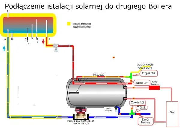 Schemat pokazuje, jak podłączyć kolektor słoneczny do bojlera, z zaznaczonym obiegiem wody i elementami instalacji.
