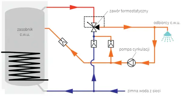 Schemat instalacji c.w.u. z zasobnikiem, pompą cyrkulacji i zaworem termostatycznym, zapewniający cyrkulację ciepłej wody w budynku wielorodzinnym.