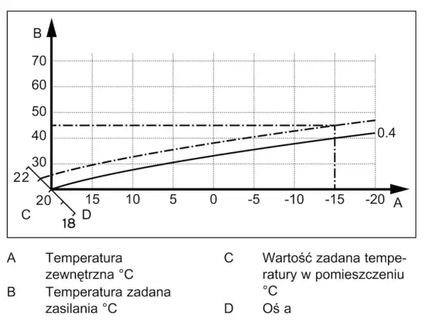 Krzywa grzewcza dla 22 stopni. Wykres pokazuje zależność temperatury zasilania od temperatury zewnętrznej.