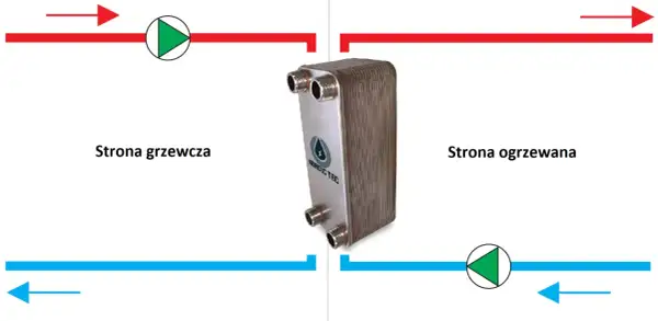 Płytowy wymiennik ciepła w instalacji CO. Schemat pokazuje przepływ gorącej wody (czerwona linia) i zimnej wody (niebieska linia) przez urządzenie.