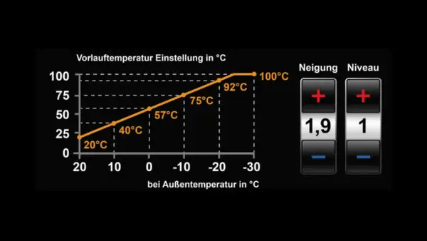 Krzywa grzewcza pokazuje zależność temperatury zasilania od temperatury zewnętrznej. Wykres zawiera punkty 20°C, 40°C, 57°C, 75°C, 92°C i 100°C.
