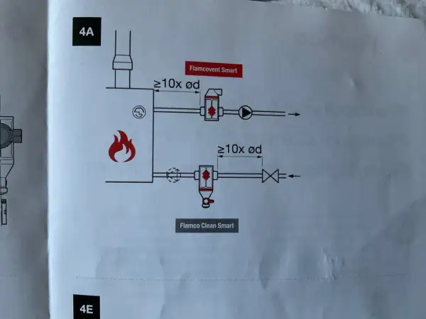 Schemat instalacji pokazuje, gdzie zamontować separator powietrza Flamcovent Smart i Flamco Clean Smart, z uwzględnieniem odległości od kotła.